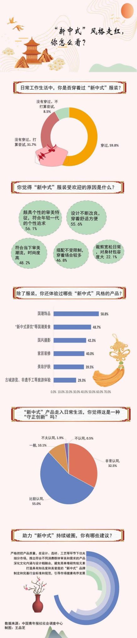图解数据|“新中式”风格走红，你怎么看？ - 家居知识
