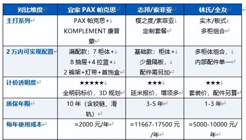 衣帽间成品衣柜组合预算20000元以内，有什么品牌和产品推荐？ - 家居知识