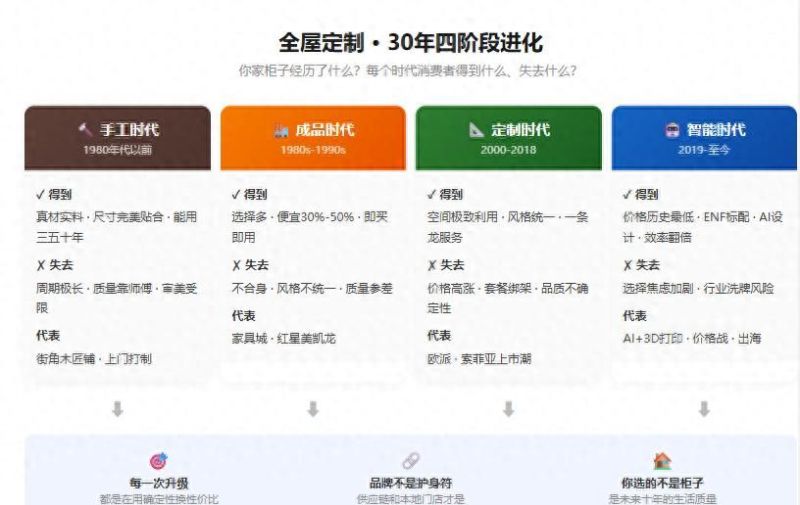 从木匠手工到智能制造：全屋定制30年进化史，对消费者的3个启示 - 今日头条