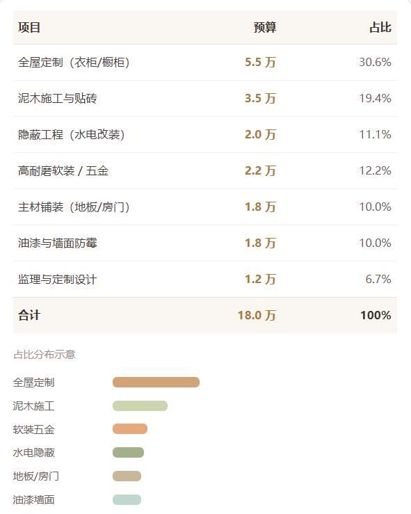 有娃、有猫、还想住奶油风,18万全包装修到底怎么装? - 今日头条 有娃、有猫、还想住奶油风,18万全包装修到底怎么装? - 家居知识